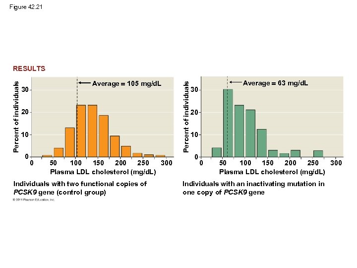 Figure 42. 21 Average 105 mg/d. L 30 20 10 0 0 50 100