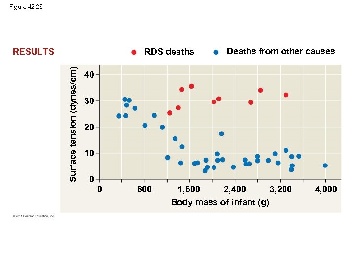 Figure 42. 26 RDS deaths Surface tension (dynes/cm) RESULTS Deaths from other causes 40