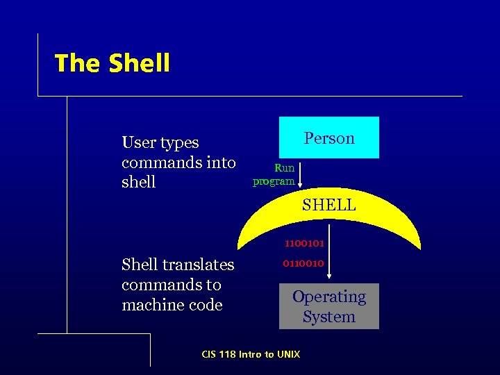 The Shell User types commands into shell Person Run program SHELL 1100101 Shell translates