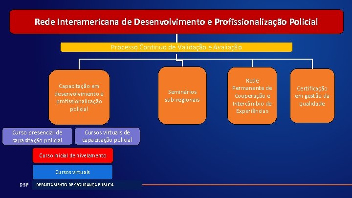 Rede Interamericana de Desenvolvimento e Profissionalização Policial Processo Contínuo de Validação e Avaliação Capacitação