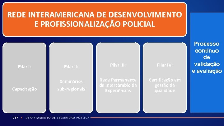 REDE INTERAMERICANA DE DESENVOLVIMENTO E PROFISSIONALIZAÇÃO POLICIAL Pilar I: Pilar III: Pilar IV: Capacitação