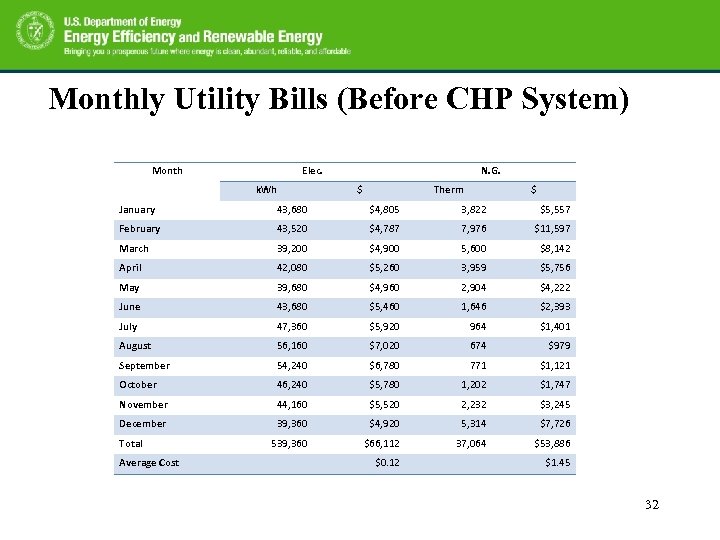 Monthly Utility Bills (Before CHP System) Month Elec. k. Wh N. G. $ Therm