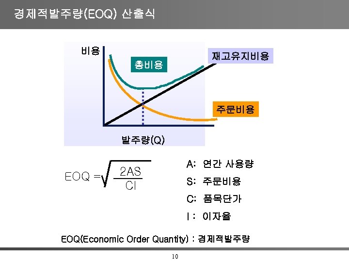 경제적발주량(EOQ) 산출식 비용 재고유지비용 총비용 주문비용 발주량(Q) EOQ = A: 연간 사용량 2 AS