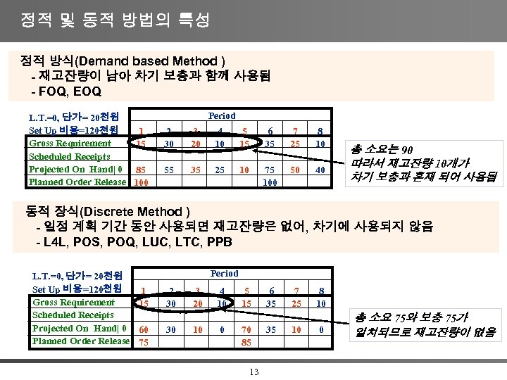 정적 및 동적 방법의 특성 정적 방식(Demand based Method ) - 재고잔량이 남아 차기