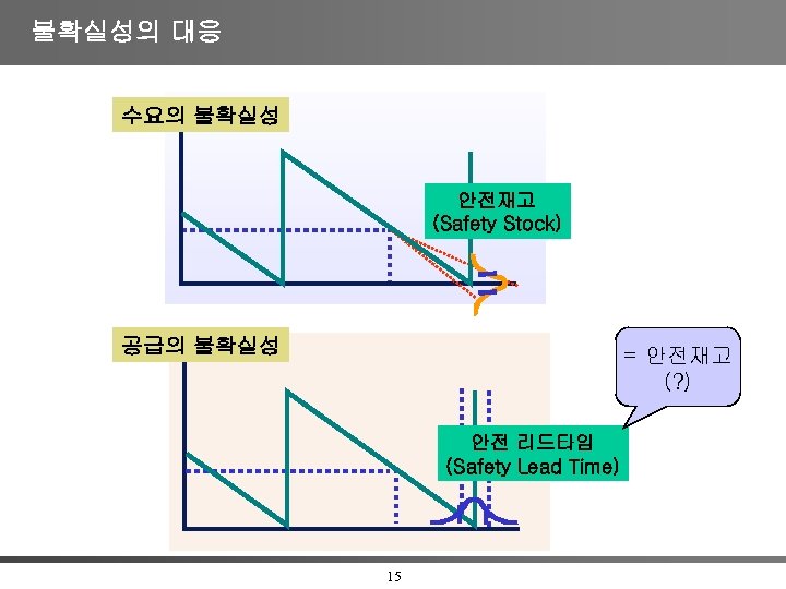 불확실성의 대응 수요의 불확실성 안전재고 (Safety Stock) 공급의 불확실성 = 안전재고 (? ) 안전