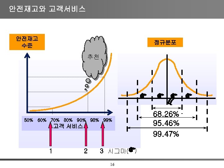 안전재고와 고객서비스 안전재고 수준 정규분포 추천 50% 60% 70% 80% 98% 99% 고객 서비스