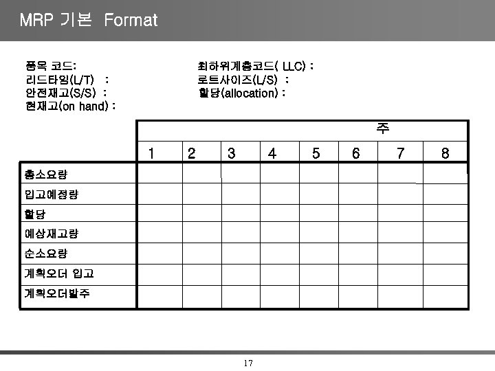 MRP 기본 Format 품목 코드: 리드타임(L/T) : 안전재고(S/S) : 현재고(on hand) : 최하위계층코드( LLC)