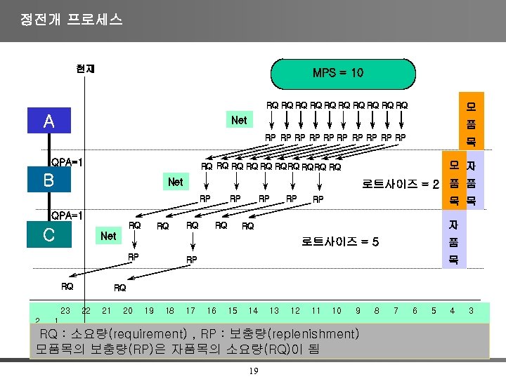 정전개 프로세스 현재 MPS = 10 RQ RQ RQ A 모 Net 품 RP