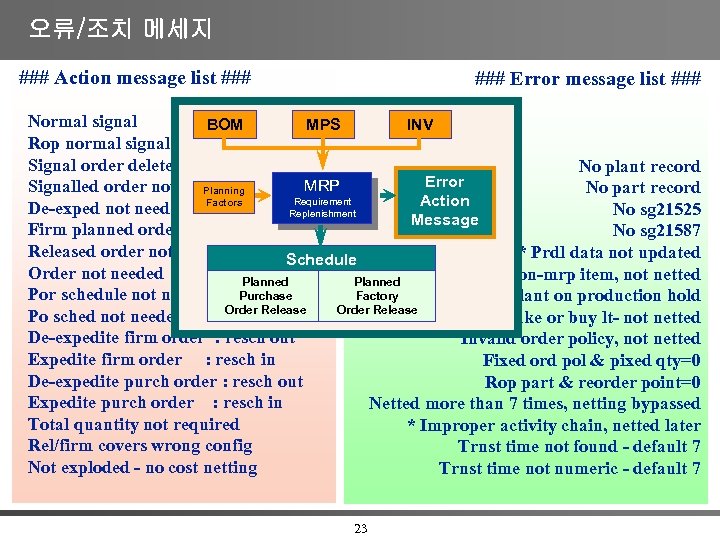 오류/조치 메세지 ### Action message list ### Error message list ### Normal signal BOM