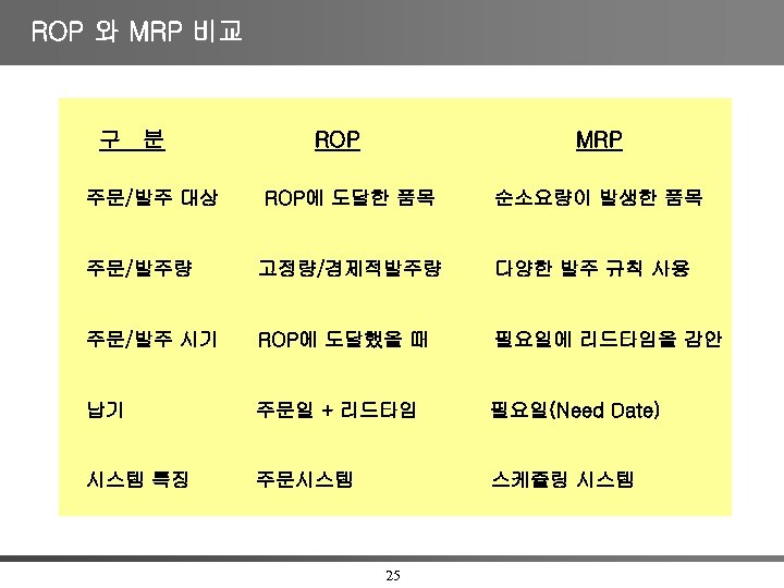 ROP 와 MRP 비교 구 분 주문/발주 대상 ROP MRP ROP에 도달한 품목 순소요량이