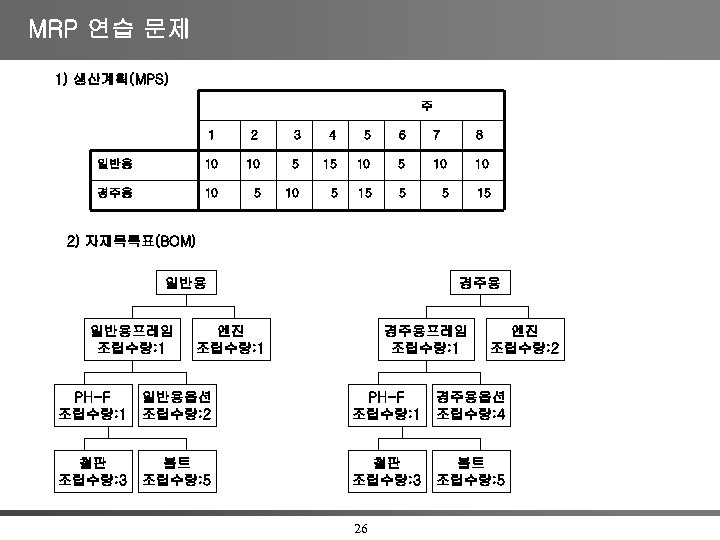 MRP 연습 문제 1) 생산계획(MPS) 주 1 2 3 4 5 6 7 8