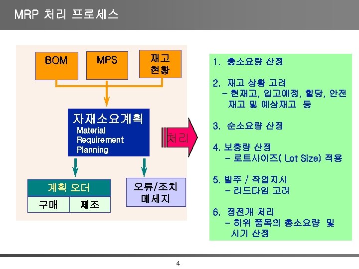 MRP 처리 프로세스 재고 현황 MPS BOM 1. 총소요량 산정 2. 재고 상황 고려