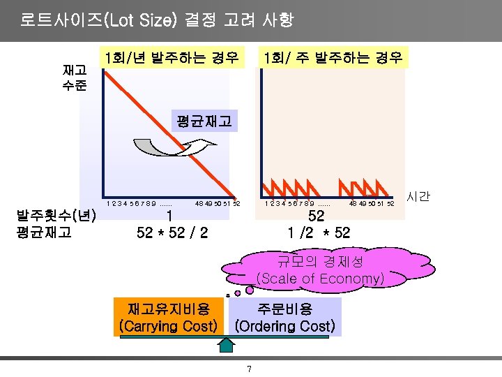 로트사이즈(Lot Size) 결정 고려 사항 재고 수준 1회/년 발주하는 경우 1회/ 주 발주하는 경우