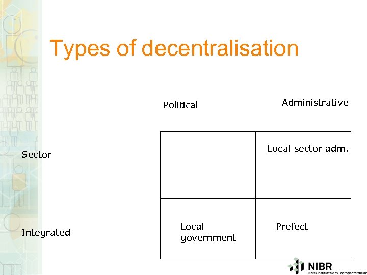 Types of decentralisation Political Local sector adm. Sector Integrated Administrative Local government Prefect 