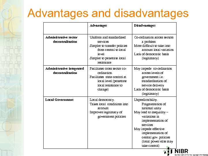 Advantages and disadvantages Advantages Disadvantages Administrative sector decentralisation Uniform and standardised services Simpler to