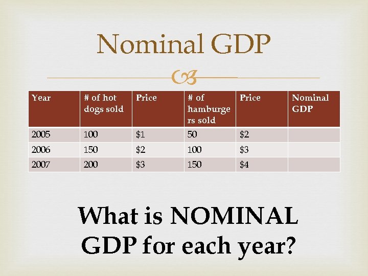 Nominal GDP Year # of hot dogs sold Price # of Price hamburge rs