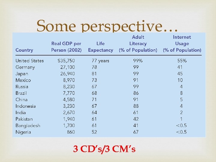 Some perspective… 3 CD’s/3 CM’s 