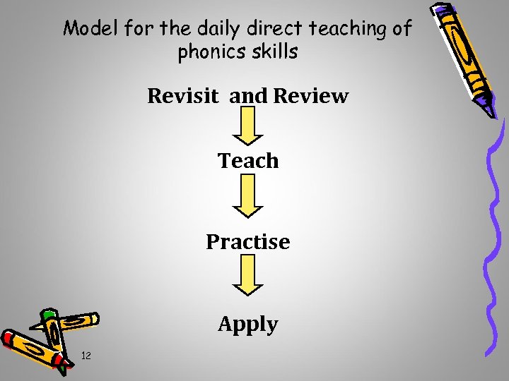Model for the daily direct teaching of phonics skills Revisit and Review Teach Practise