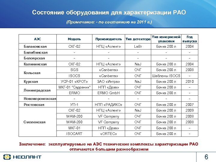 Состояние оборудования для характеризации РАО (Примечание: - по состоянию на 2011 г. ) АЭС