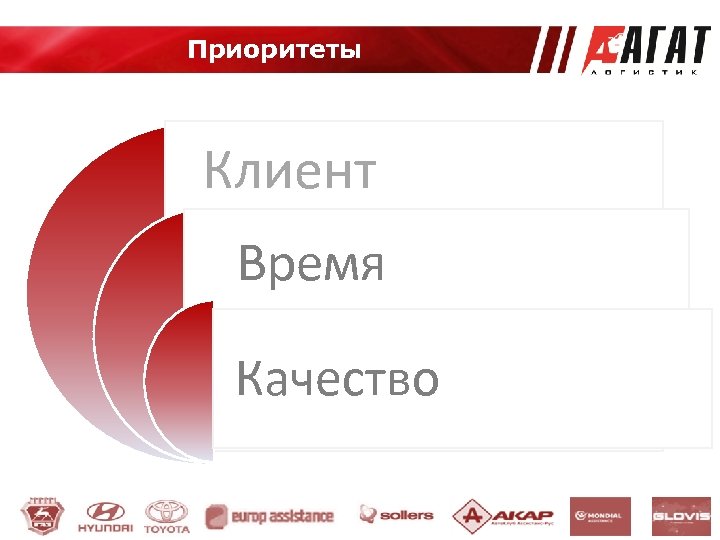 Приоритеты Клиент Время Качество 