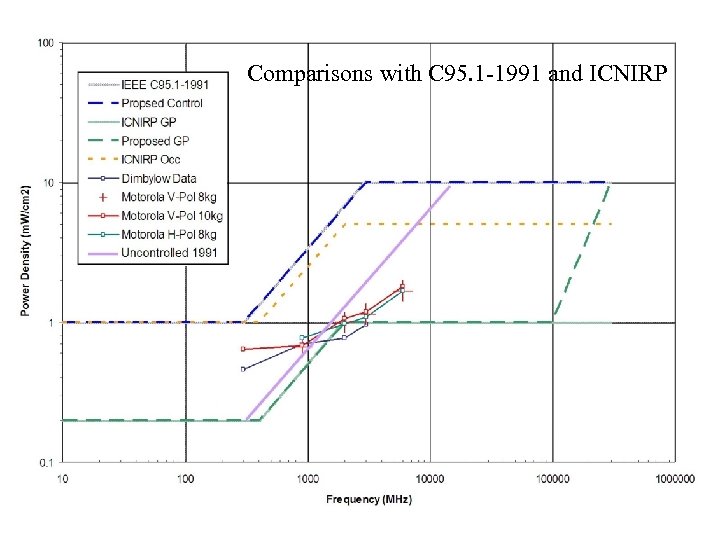 Comparisons with C 95. 1 -1991 and ICNIRP Lima, Peru 19 junio 2006 Transparencia