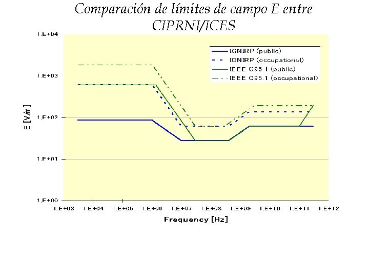 Comparación de límites de campo E entre CIPRNI/ICES 