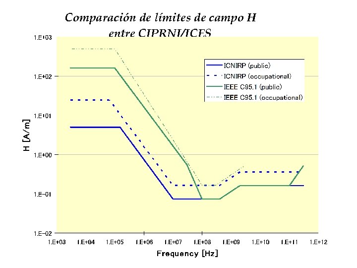 Comparación de límites de campo H entre CIPRNI/ICES 