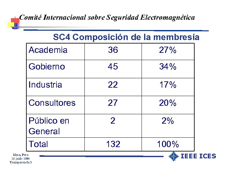 Comité Internacional sobre Seguridad Electromagnética SC 4 Composición de la membresía Academia 36 27%