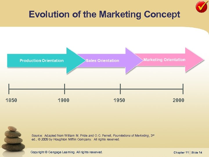 Evolution of the Marketing Concept 1850 1900 1950 2000 Source: Adapted from William M.
