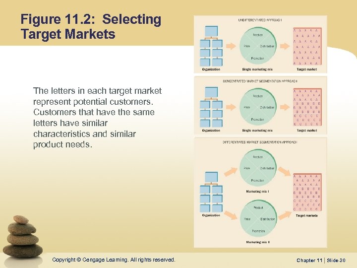 Figure 11. 2: Selecting Target Markets The letters in each target market represent potential