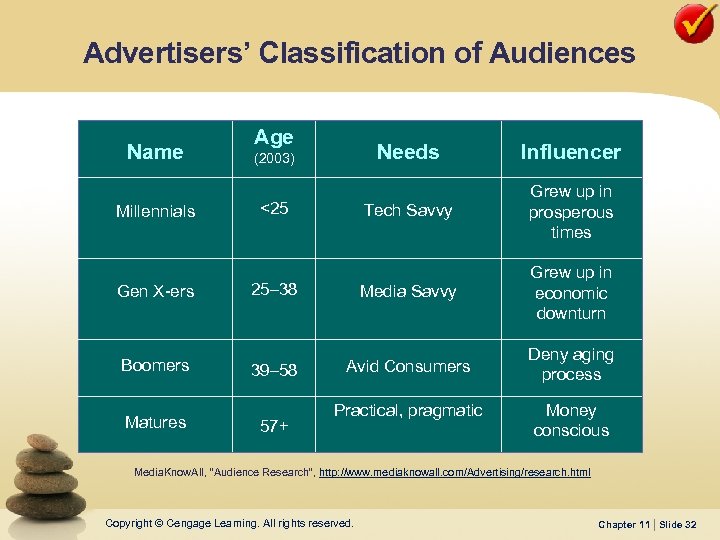 Advertisers’ Classification of Audiences Name Millennials Gen X-ers Boomers Matures Age Needs Influencer Tech