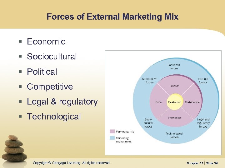 Forces of External Marketing Mix § Economic § Sociocultural § Political § Competitive §