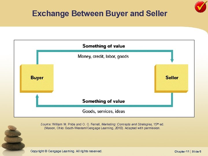 Exchange Between Buyer and Seller Source: William M. Pride and O. C. Ferrell, Marketing: