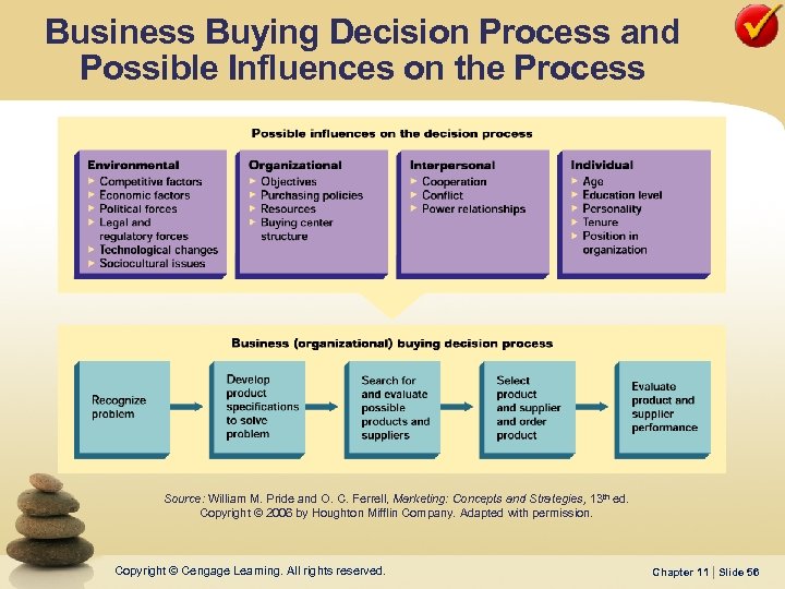 Business Buying Decision Process and Possible Influences on the Process Source: William M. Pride