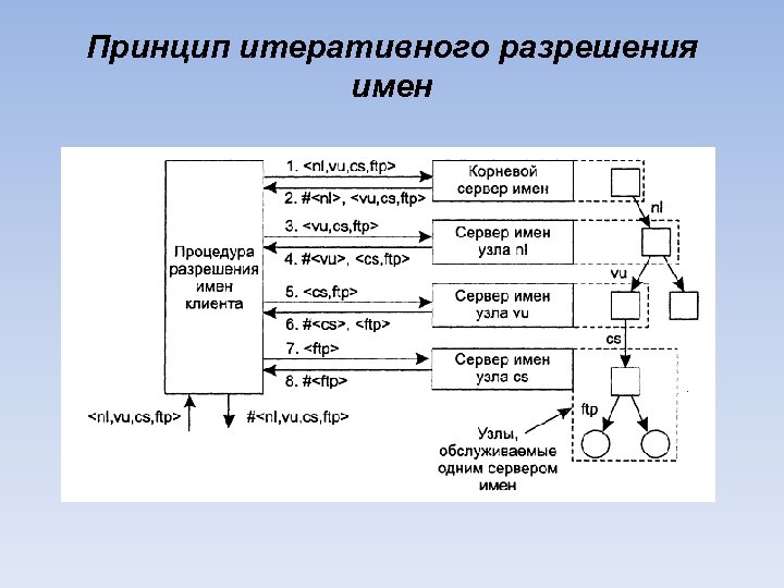 Принцип итеративного разрешения имен 