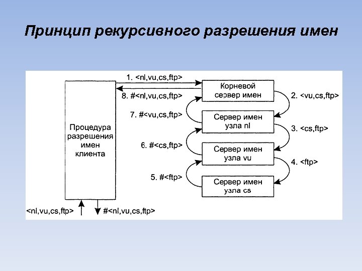 Принцип рекурсивного разрешения имен 