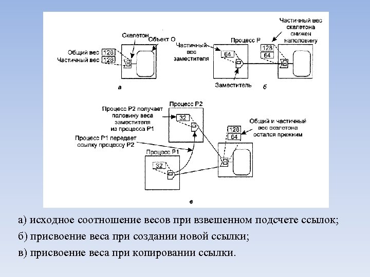 а) исходное соотношение весов при взвешенном подсчете ссылок; б) присвоение веса при создании новой
