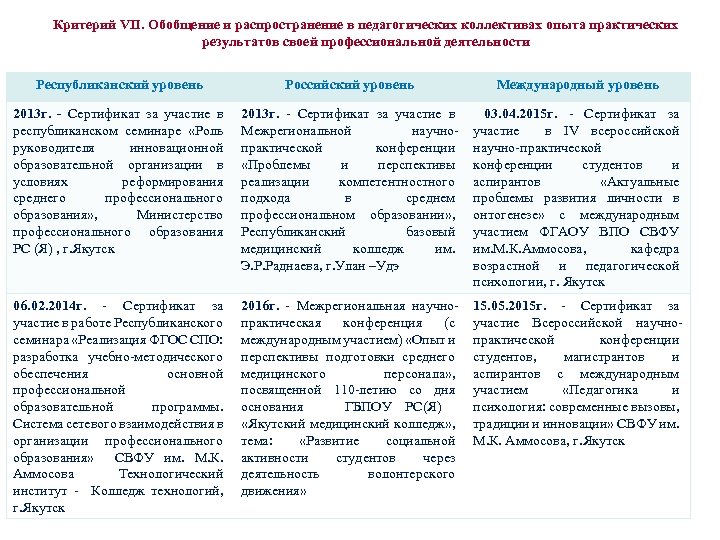 Критерий VII. Обобщение и распространение в педагогических коллективах опыта практических результатов своей профессиональной деятельности