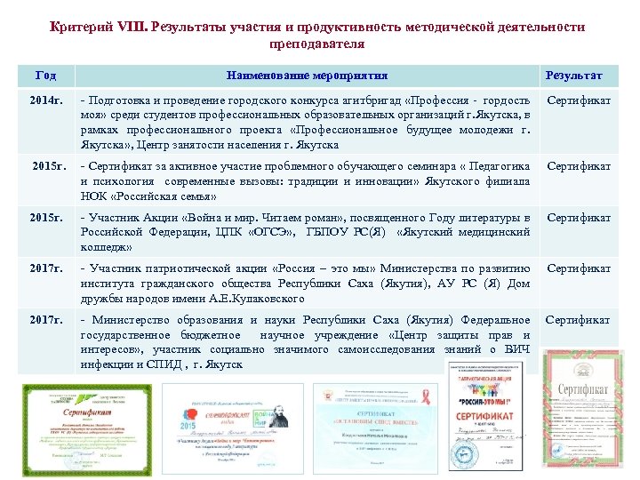 Критерий VIII. Результаты участия и продуктивность методической деятельности преподавателя Год Наименование мероприятия Результат 2014