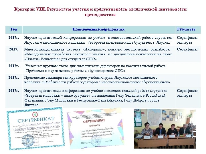 Критерий VIII. Результаты участия и продуктивность методической деятельности преподавателя Год Наименование мероприятия Результат 2017