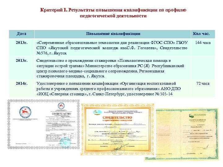 Критерий I. Результаты повышения квалификации по профилю педагогической деятельности Дата Повышение квалификации 2013 г.