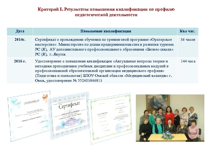 Критерий I. Результаты повышения квалификации по профилю педагогической деятельности Дата Повышение квалификации Кол час.