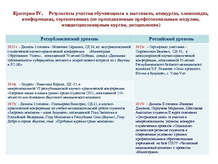 Критерии IV. Результаты участия обучающихся в выставках, конкурсах, олимпиадах, конференциях, соревнованиях (по преподаваемым профессиональным