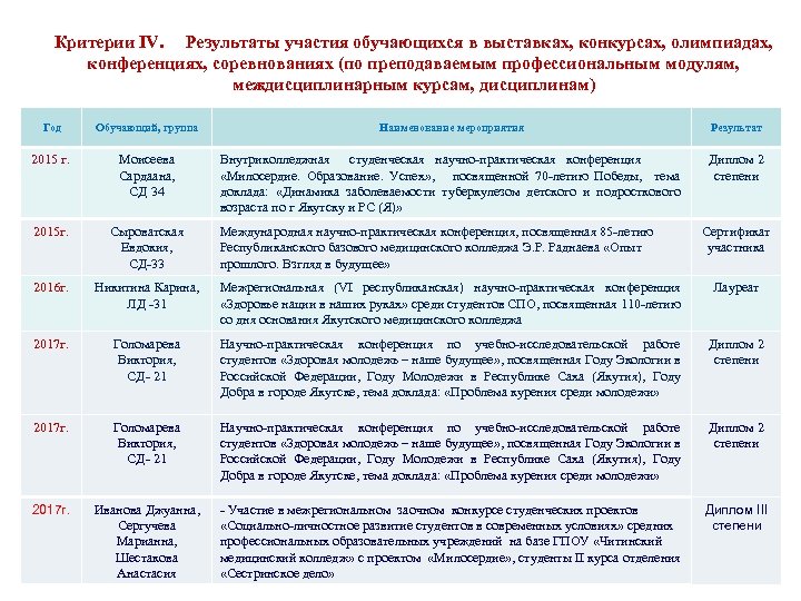 Критерии IV. Результаты участия обучающихся в выставках, конкурсах, олимпиадах, конференциях, соревнованиях (по преподаваемым профессиональным