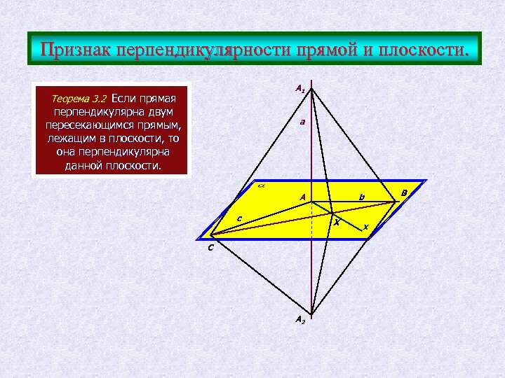 Признак перпендикулярности прямой и плоскости. A 1 Теорема 3. 2 Если прямая перпендикулярна двум