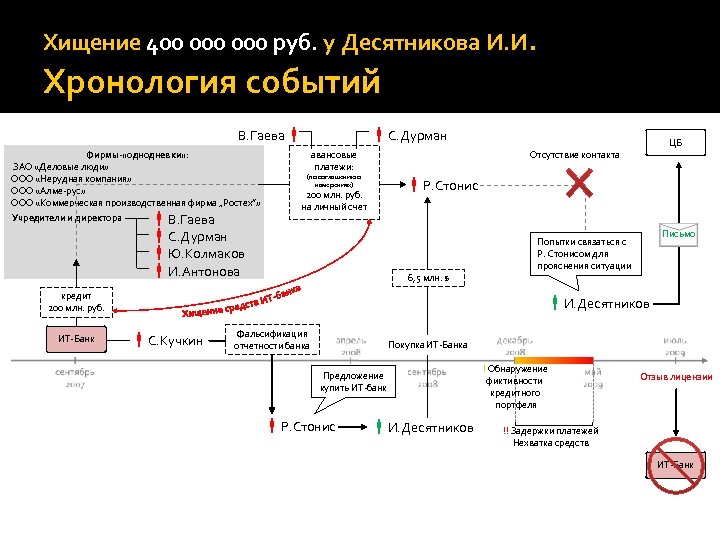 Хищение 400 000 руб. у Десятникова И. И. Хронология событий В. Гаева Фирмы- «однодневки»