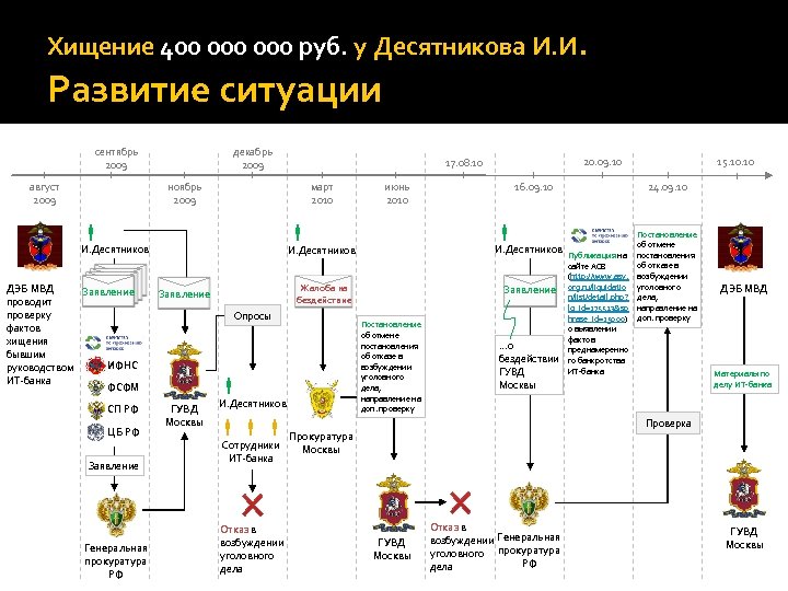 Хищение 400 000 руб. у Десятникова И. И. Развитие ситуации сентябрь 2009 август 2009