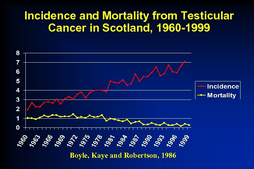 Incidence and Mortality from Testicular Cancer in Scotland, 1960 -1999 Boyle, Kaye and Robertson,