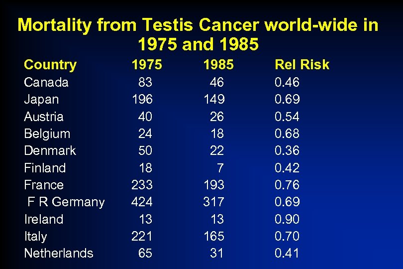 Mortality from Testis Cancer world-wide in 1975 and 1985 Country 1975 1985 Rel Risk