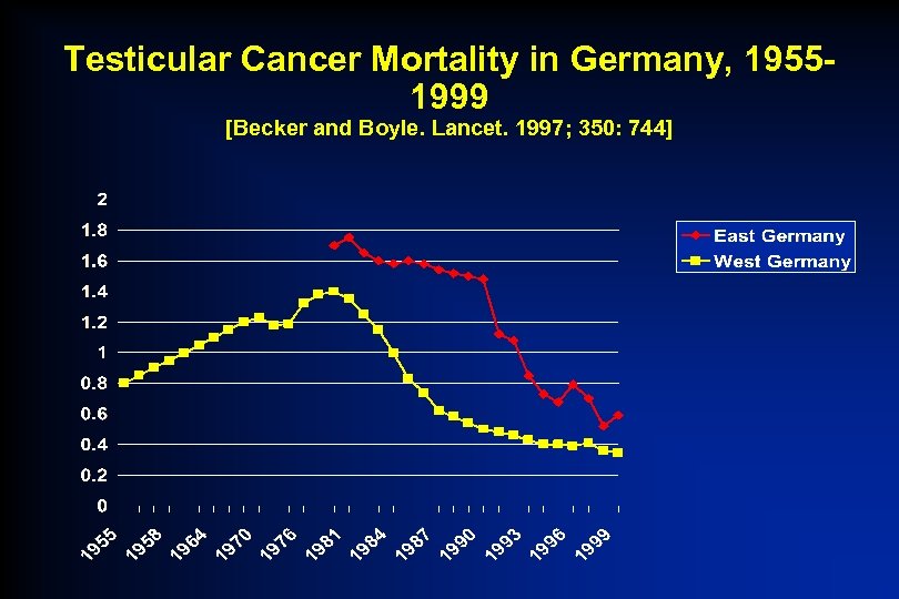 Testicular Cancer Mortality in Germany, 19551999 [Becker and Boyle. Lancet. 1997; 350: 744] 